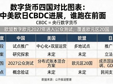 数字货币四国对比图表：中美欧日CBDC进展，谁跑在前面